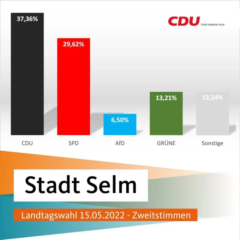 CDU gewinnt Landtagswahl in Selm