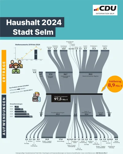 Haushalt 2024 der Stadt Selm als Sankey-Diagramm